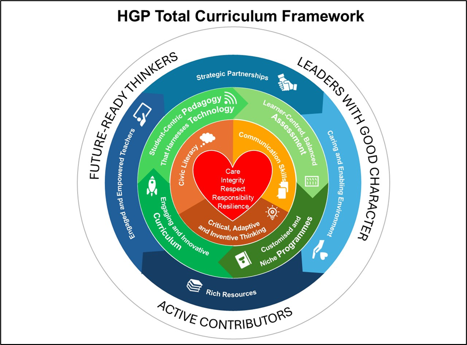 HGP Total Curriculum Framework